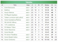Konečná tabulka mužů A sezony 2012-2013